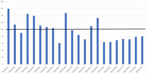  Windows搭載パソコンの月別出荷台数（前年同月を100とした）