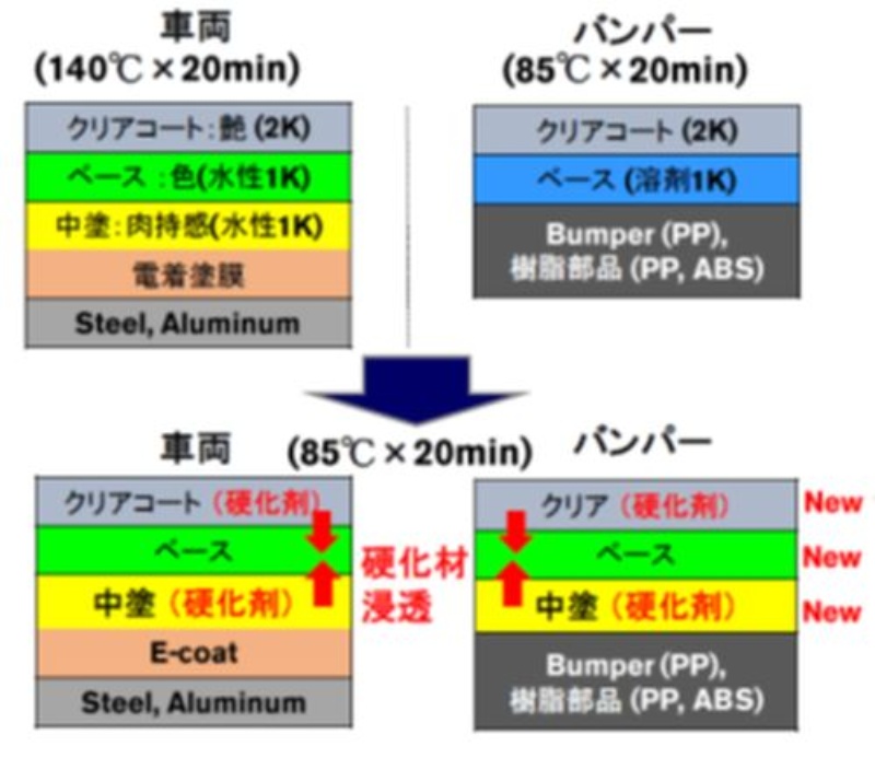 鋼も樹脂も一体塗装する日産栃木工場 温度差の壁を新塗料で克服 日経クロステック Xtech 鋼も樹脂も一体塗装する日産栃木工場 温度差の壁を新塗料で克服 日経クロステック Xtech