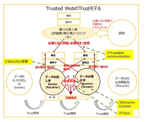 「Trusted Web ホワイトペーパーVer1.0」で示した、Trusted WebのTrustモデル。4つの機能を実装する