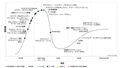 日本におけるセキュリティ (アプリ、データ、プライバシー) のハイプ・サイクル：2021年