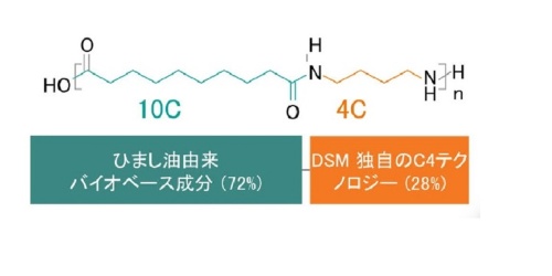 植物由来PA樹脂の構造 植物由来PA樹脂の構造