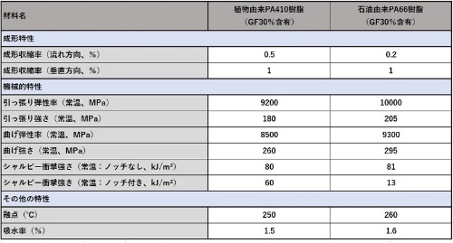 植物由来PA樹脂と石油由来PA樹脂の物性比較 植物由来PA樹脂と石油由来PA樹脂の物性比較