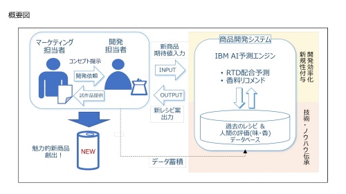 サッポロビールが日本IBMと共同で開発中のAIモデルを活用して新商品を開発する際のフロー