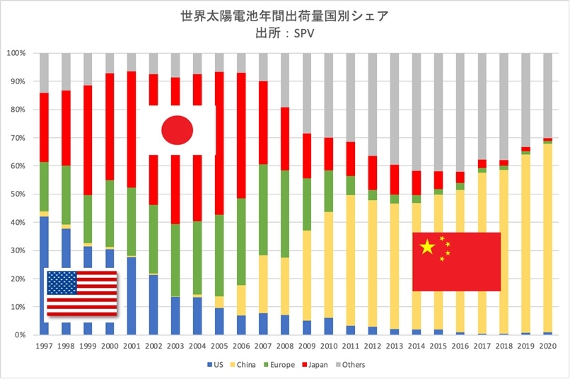 図1●太陽電池出荷量の主要国別シェア （注：1997年から2020年、青色＝米国、黄色＝中国、緑色＝欧州、赤色＝日本、灰色＝その他、出所：SPV Market Research）