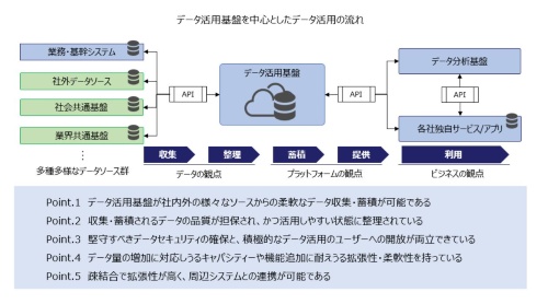 データ活用の流れを図示した様子
