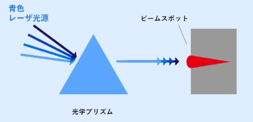 図2　波長合成技術の概念図