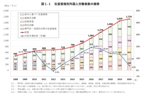 海外から日本に来て働く人は増えている