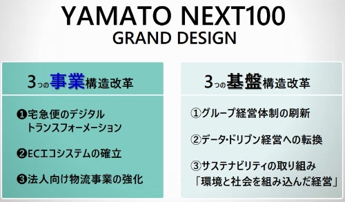 ヤマトホールディングスが2020年1月に発表した経営指針「YAMATO NEXT100」の概要