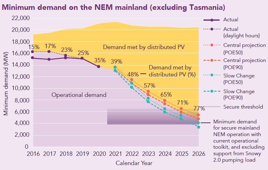 50年再エネ0 を目指す豪州 既に昼間は100 頻発の州も 日経クロステック Xtech 50年再エネ0 を目指す豪州 既に昼間は100 頻発の州も 日経クロステック Xtech
