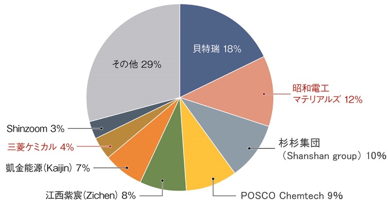Libの主要4部材シェア一覧 中国が市場を席巻 日経クロステック Xtech Libの主要4部材シェア一覧 中国が市場を席巻 日経クロステック Xtech