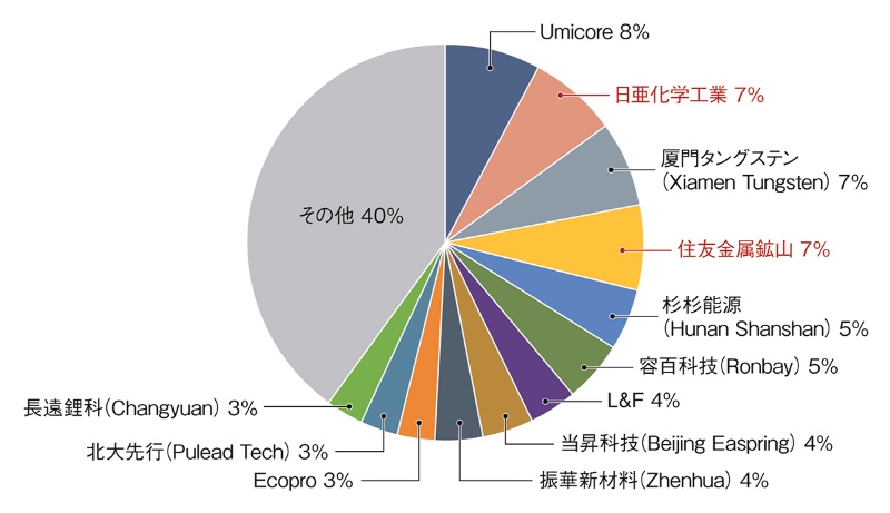 Libの主要4部材シェア一覧 中国が市場を席巻 日経クロステック Xtech Libの主要4部材シェア一覧 中国が市場を席巻 日経クロステック Xtech