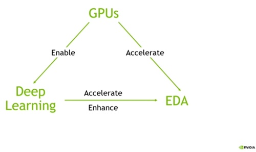 GPU、深層学習、EDAの関係