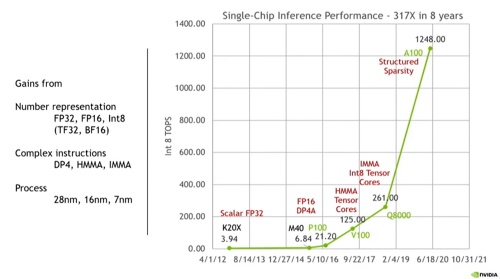 GPUの処理能力が向上