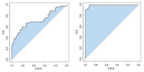 超音波画像のみを学習したモデル1（左）と、診療情報を統合して学習したモデル5（右）の診断精度の比較。青色部分の面積（AUROC値）が大きいほど精度が高いことを示す
