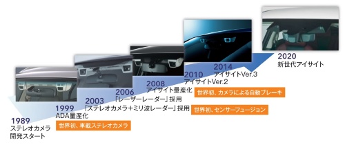 図3 ステレオカメラの30年間の歴史