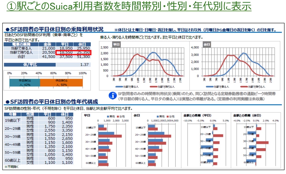 駅カルテで販売する駅の利用状況データ。時間帯と年代別・性別で利用客を集計する