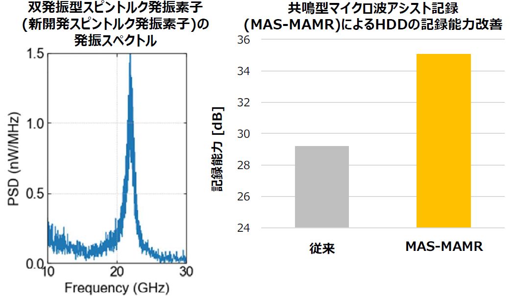 息を吹き返すHDD 東芝がアシスト記録で3.5インチ型30TB超に王手（3