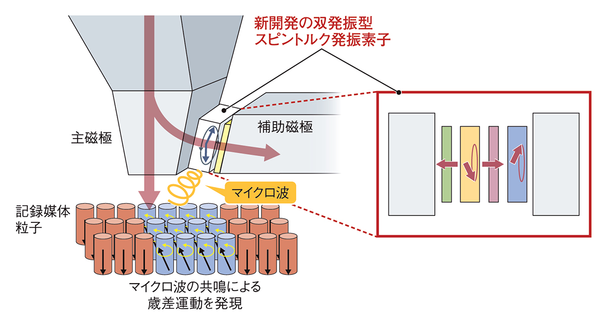 息を吹き返すHDD 東芝がアシスト記録で3.5インチ型30TB超に王手（3
