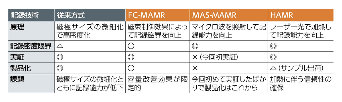 息を吹き返すHDD 東芝がアシスト記録で3.5インチ型30TB超に王手（3