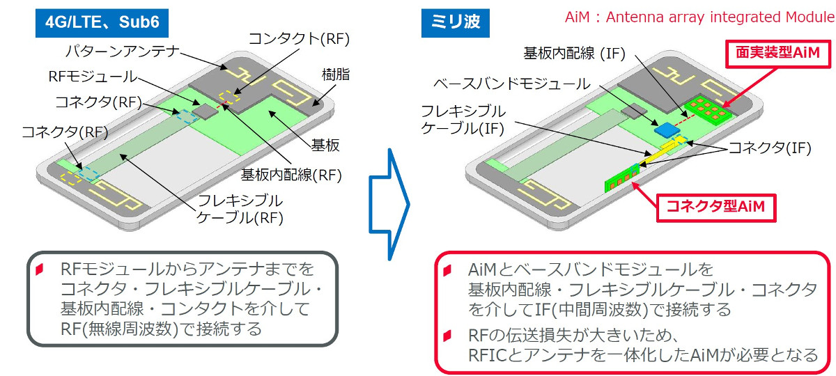 ミリ波対応5Gスマホを安価に、村田が画期的な2方向照射アンテナ（2 