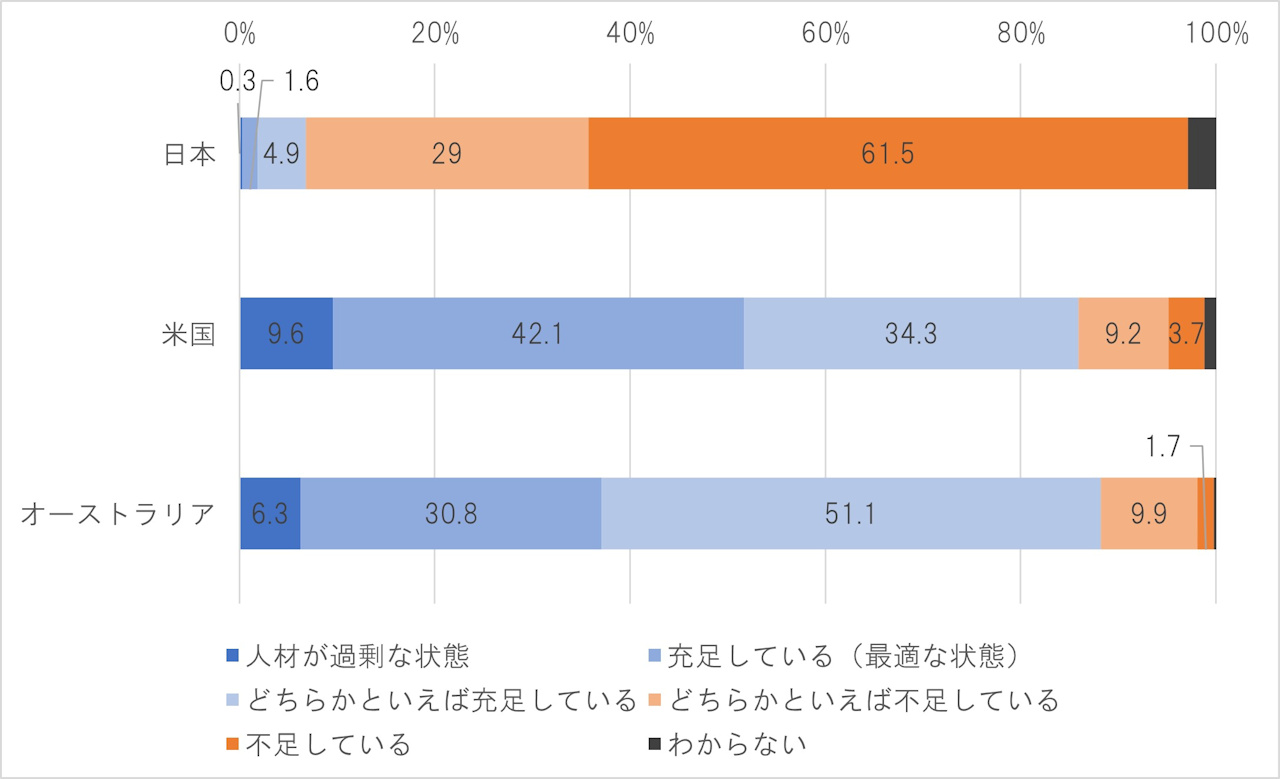 セキュリティー人材の充足状況