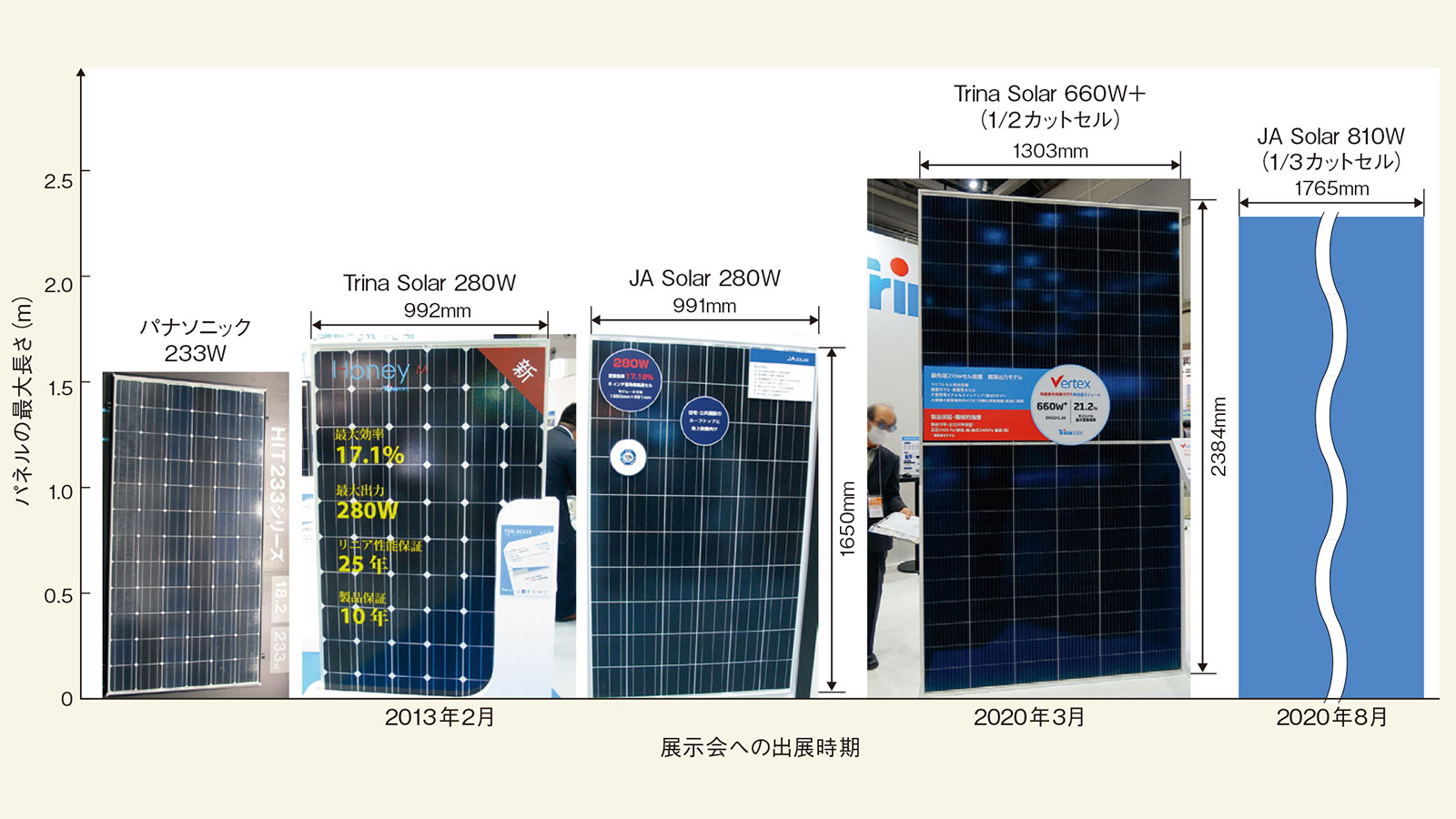 太陽光パネルが超大型化、セル寸法では業界が分裂 | 日経クロステック