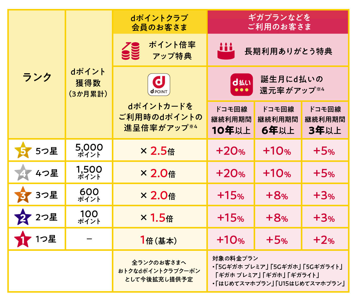 dポイント刷新に透けるドコモ顧客戦略の変化、かつての「上客」とは