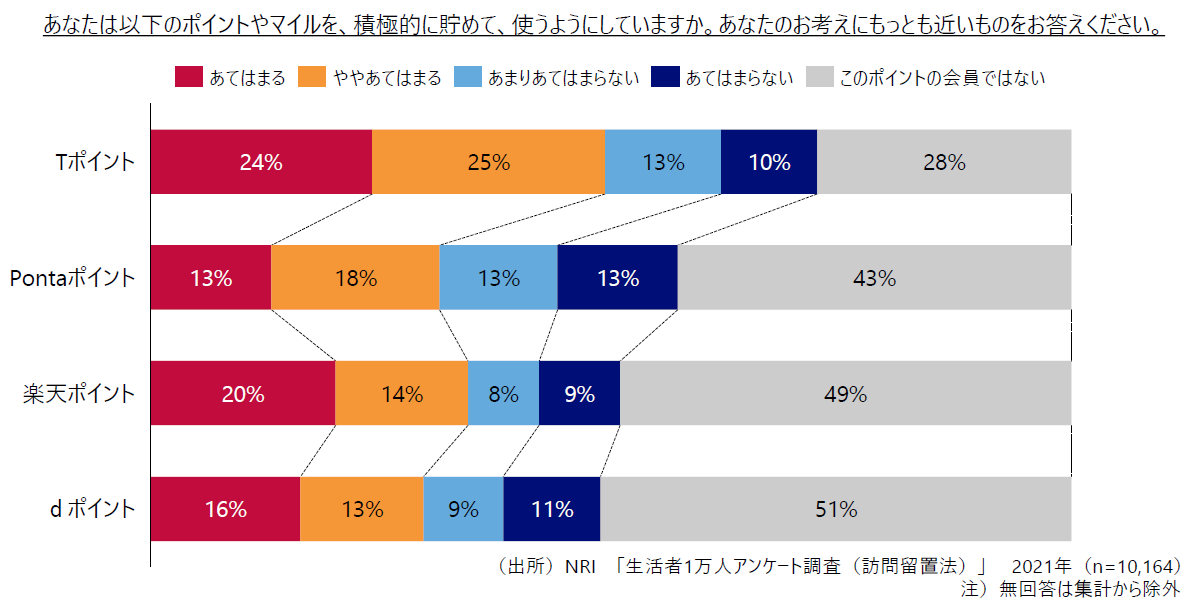 Dポイント刷新に透けるドコモ顧客戦略の変化 かつての 上客 とは距離感 日経クロステック Xtech