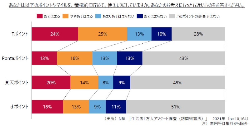 Dポイント刷新に透けるドコモ顧客戦略の変化 かつての 上客 とは距離感 日経クロステック Xtech Dポイント刷新に透けるドコモ顧客戦略の変化 かつての 上客 とは距離感 日経クロステック Xtech