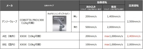 表 従来製品とのTCP速度の比較