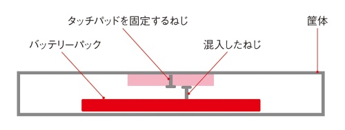 図3 発煙した端末の手前側を真横から見たイメージ