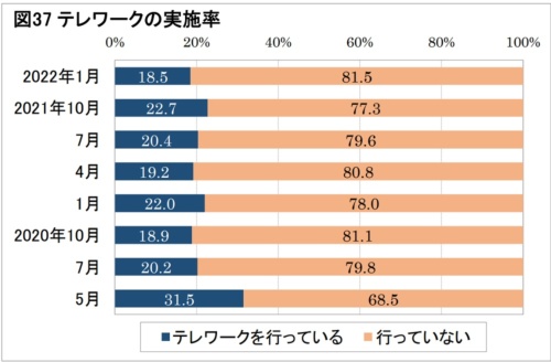 日本生産性本部の「働く人の意識調査」におけるテレワーク実施率の推移
