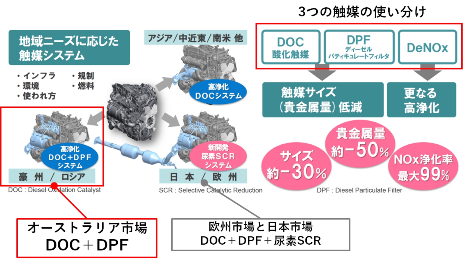 トヨタ、豪州で「欠陥DPF」のなぜ 開発設計に詰めの甘さか（2ページ目
