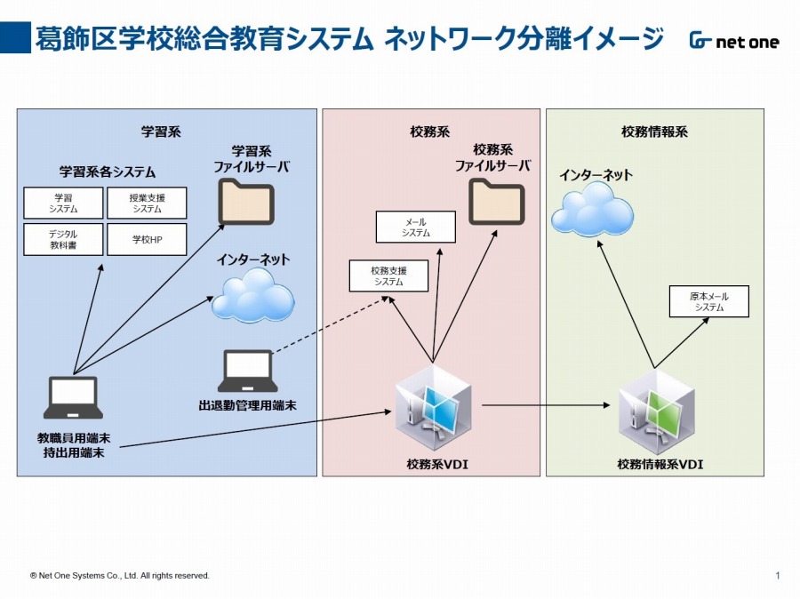 葛飾区が学校ICT基盤を刷新、「ネットワーク分離」の副作用をVDIで