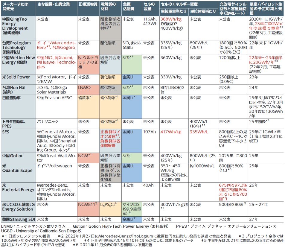 表1　大容量全固体Liイオン2次電池を量産予定、または量産に近いパイロット生産を始める予定のメーカーとその電池の概要