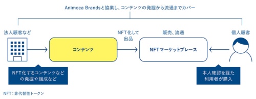 三菱UFJ銀行が検討中のNFT事業