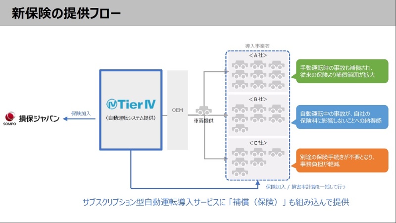 損害保険ジャパンらの自動運転車向け保険 加入者がベンダーである意外な理由 日経クロステック Xtech 損害保険ジャパンらの自動運転車向け保険 加入者がベンダーである意外な理由 日経クロステック Xtech