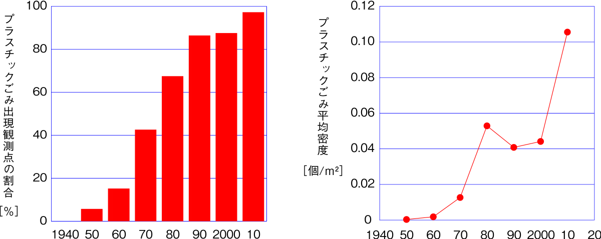 1953年採取の海水にマイクロプラ検出、70年代と2000年代の急増判明 | 日経クロステック（xTECH）