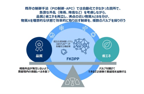 FKDPPによる自律制御の概要