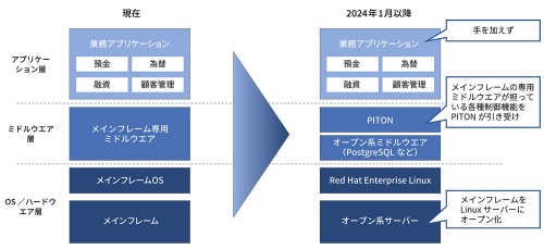 NTTデータが開発する「PITON」の役割