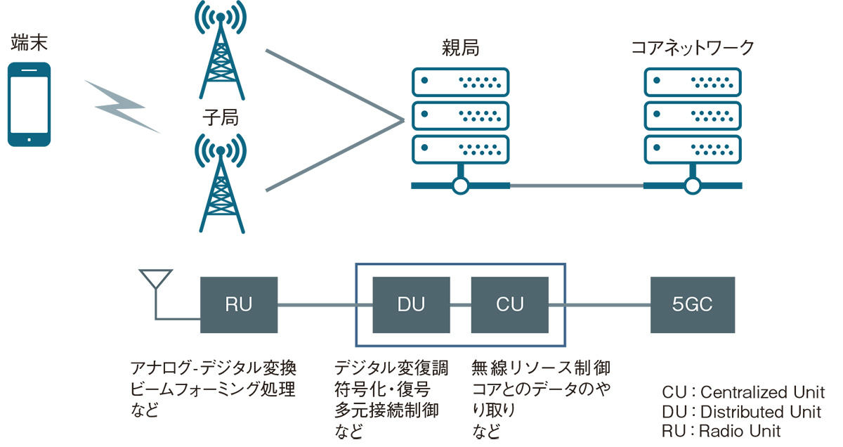 図5　5Gシステムの構成要素