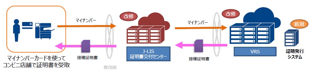 コンビニ発行に向けた改修はJ-LISのシステムとVRSの2つ