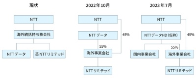 NTTとNTTデータが海外事業を統合する流れ
