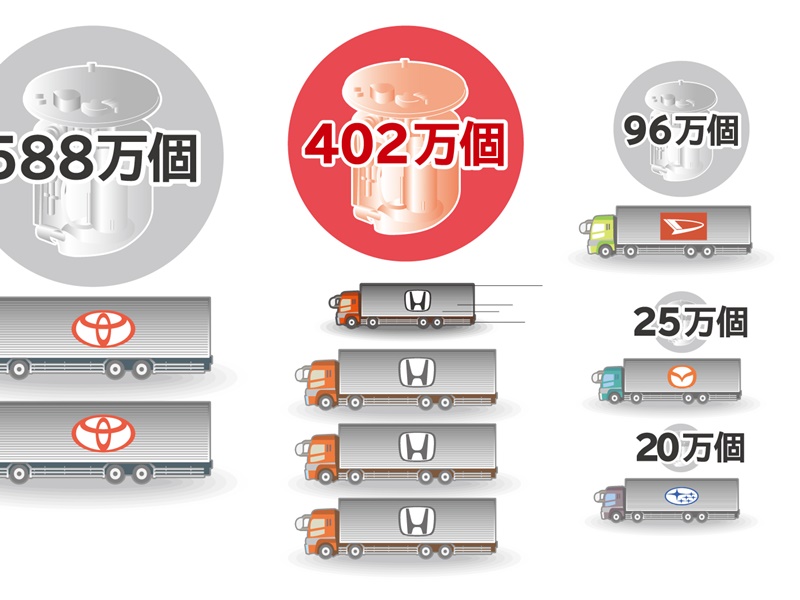 ホンダ車リコール400万台に拡大、デンソーの燃料ポンプ問題