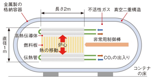 図2　マイクロ炉の内部イメージ