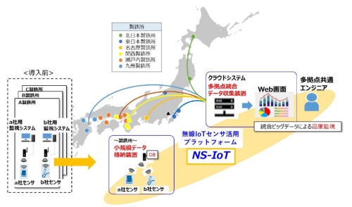 無線IoTセンサー活用システム「NS-IoT」の概要