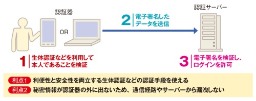 FIDOの仕組みと利点