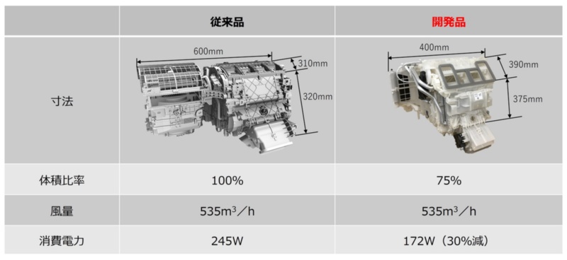 デンソーがカーエアコンを30年ぶりに刷新 体積半減の 手札 見えた 日経クロステック Xtech デンソーがカーエアコンを30年ぶりに刷新 体積半減の 手札 見えた 日経クロステック Xtech