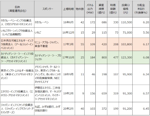上場インフラファンド一覧