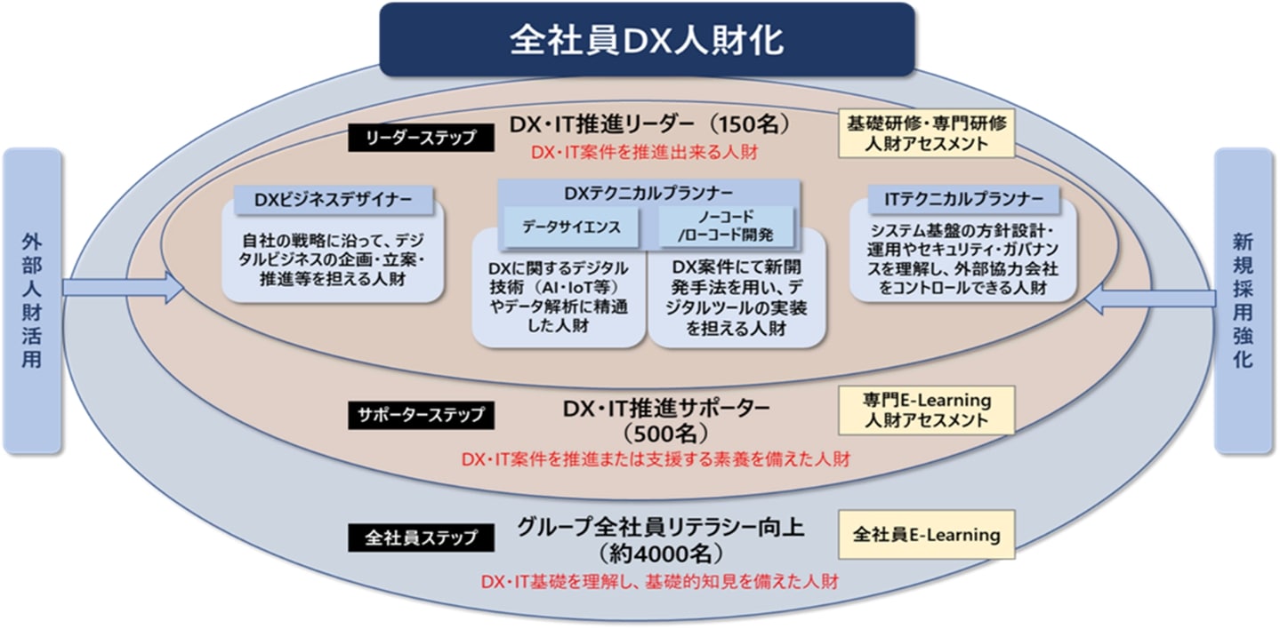 サッポロhdが全社員にdx人材教育 専門性で4つに分けた150人のリーダー像とは 日経クロステック Xtech